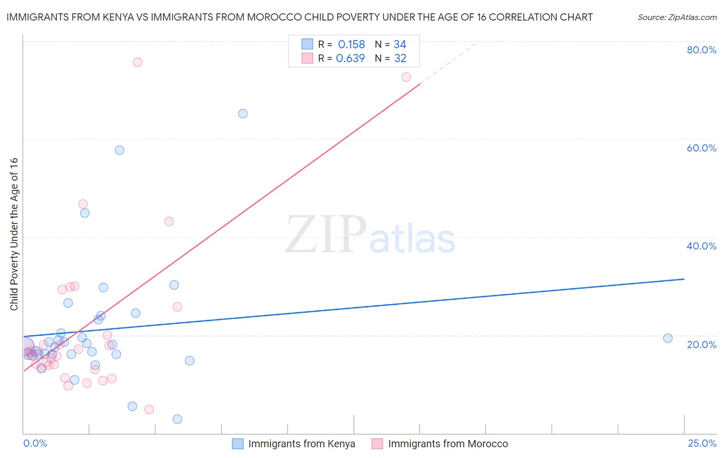 Immigrants from Kenya vs Immigrants from Morocco Child Poverty Under the Age of 16