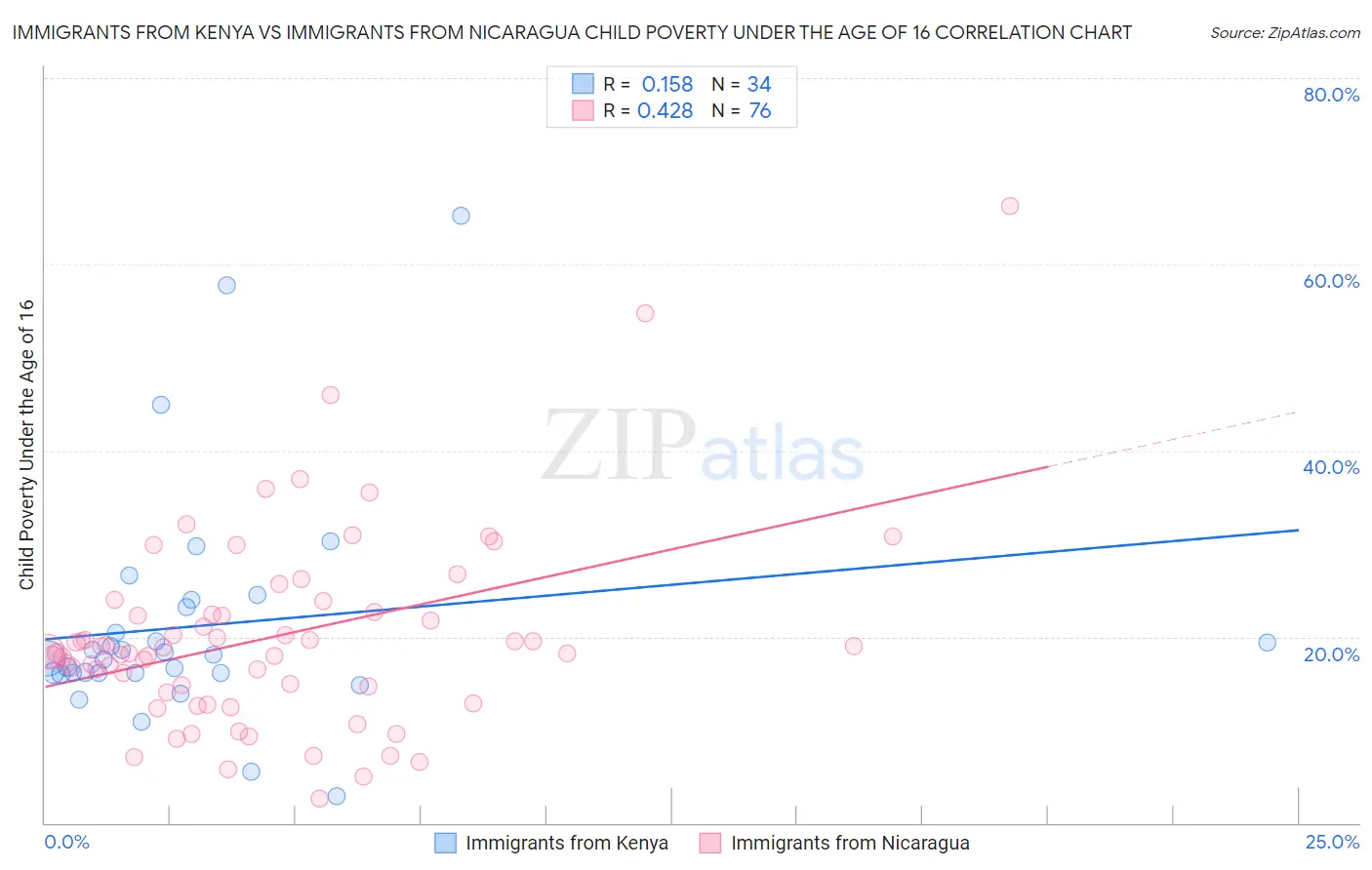 Immigrants from Kenya vs Immigrants from Nicaragua Child Poverty Under the Age of 16