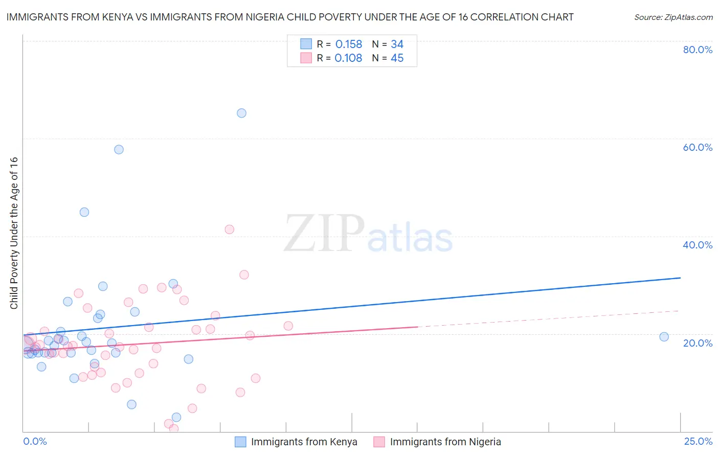 Immigrants from Kenya vs Immigrants from Nigeria Child Poverty Under the Age of 16