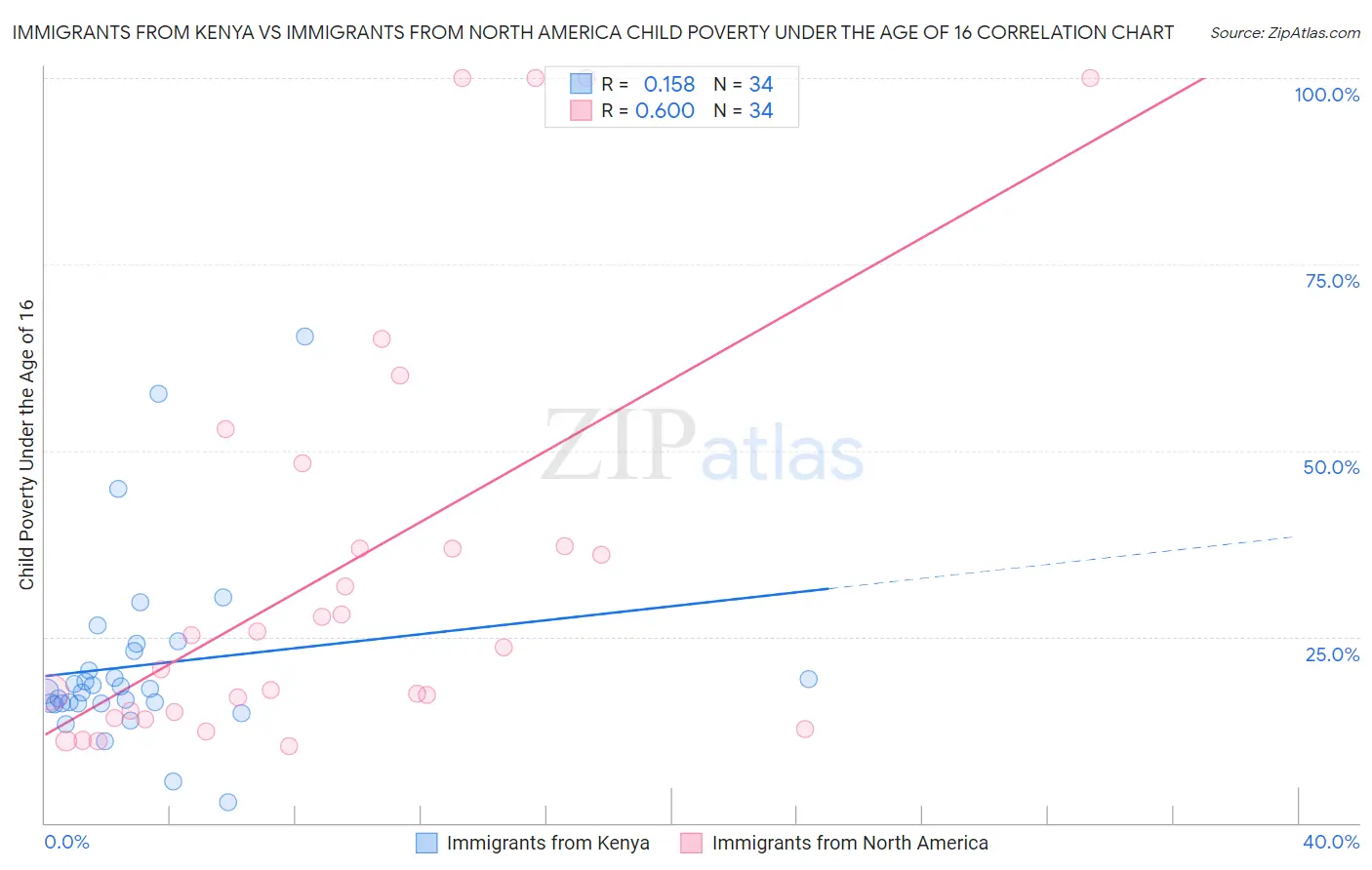 Immigrants from Kenya vs Immigrants from North America Child Poverty Under the Age of 16