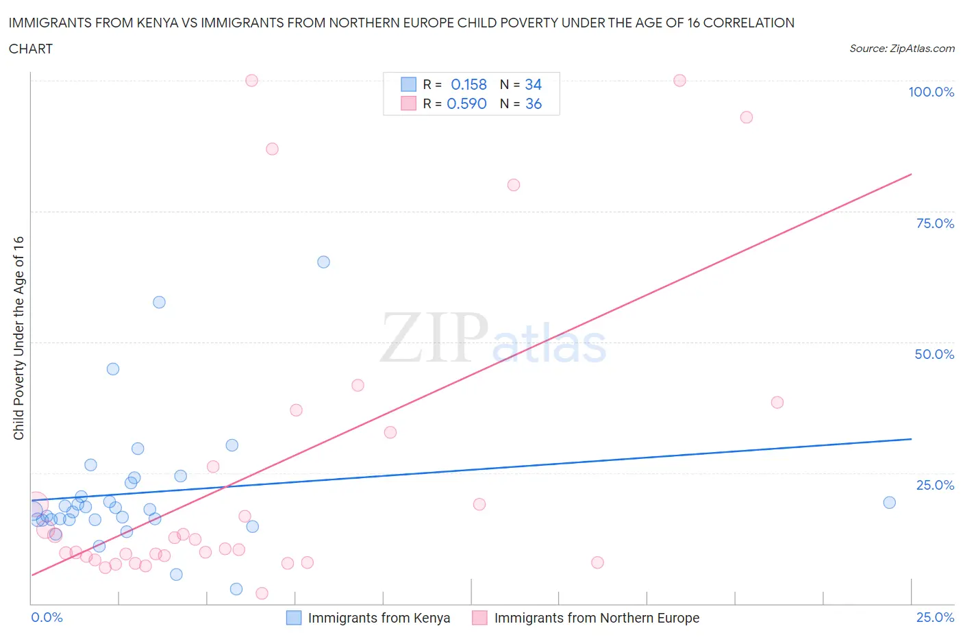 Immigrants from Kenya vs Immigrants from Northern Europe Child Poverty Under the Age of 16