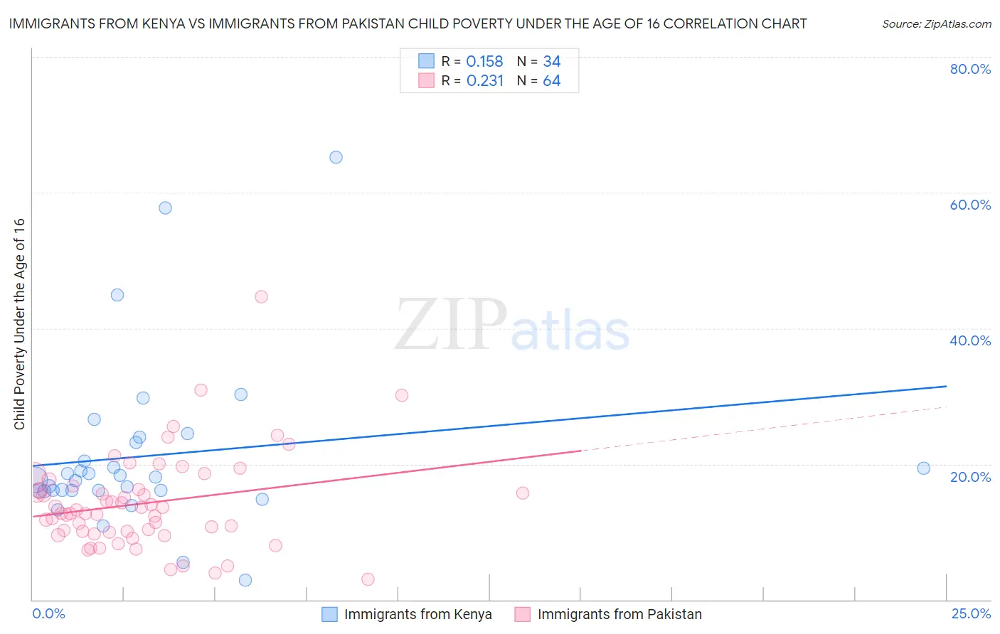 Immigrants from Kenya vs Immigrants from Pakistan Child Poverty Under the Age of 16