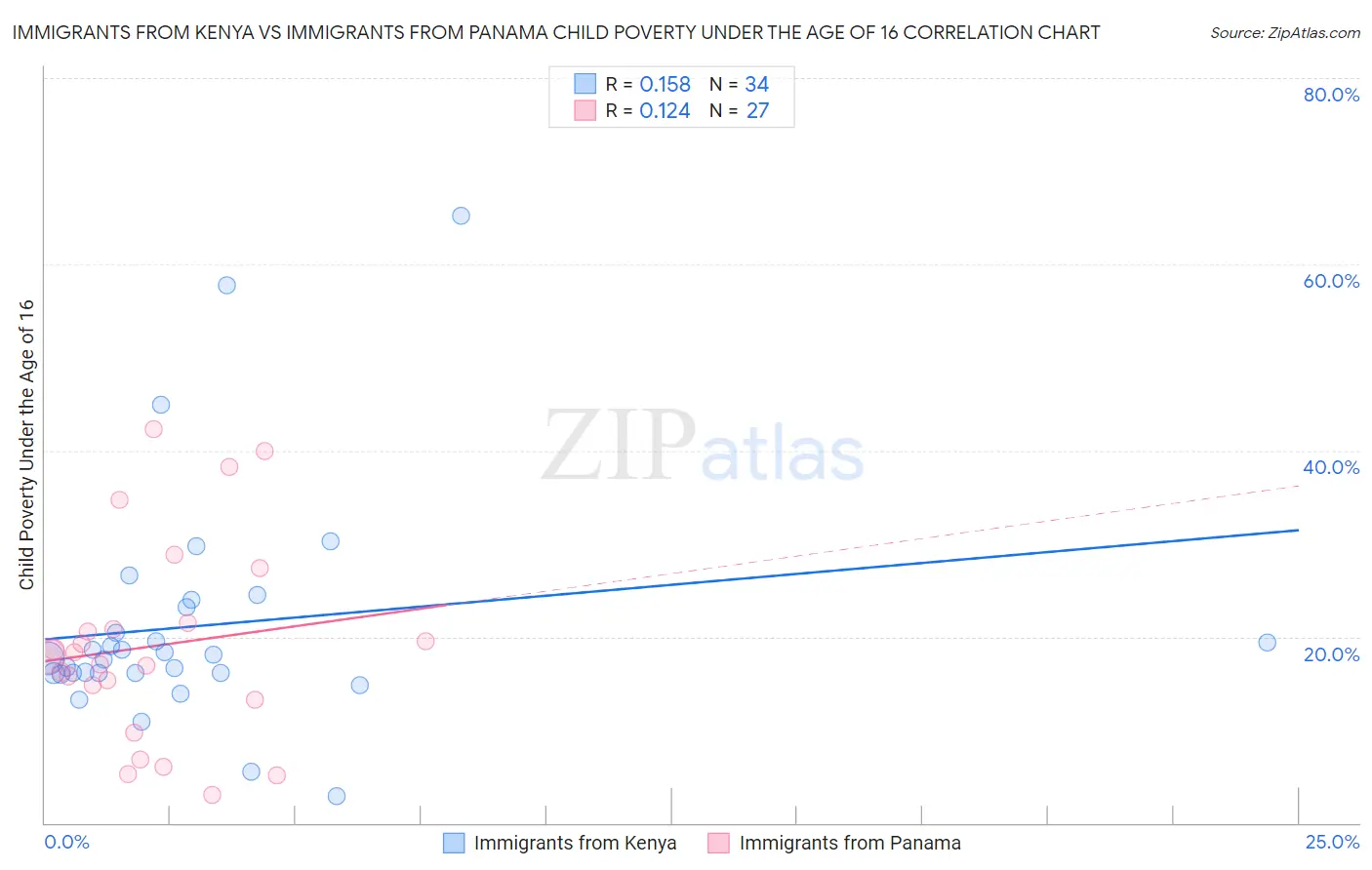 Immigrants from Kenya vs Immigrants from Panama Child Poverty Under the Age of 16