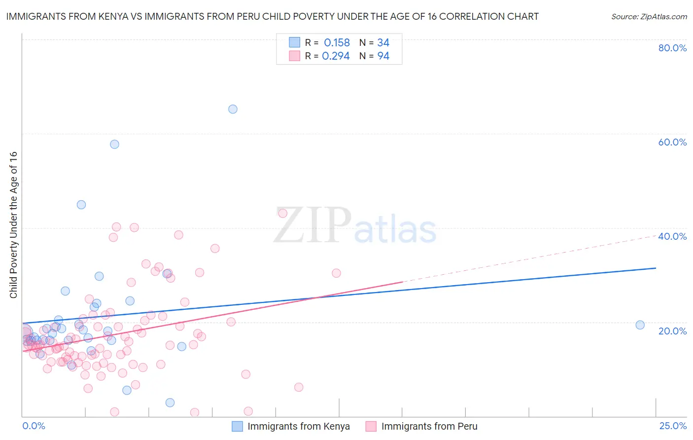 Immigrants from Kenya vs Immigrants from Peru Child Poverty Under the Age of 16
