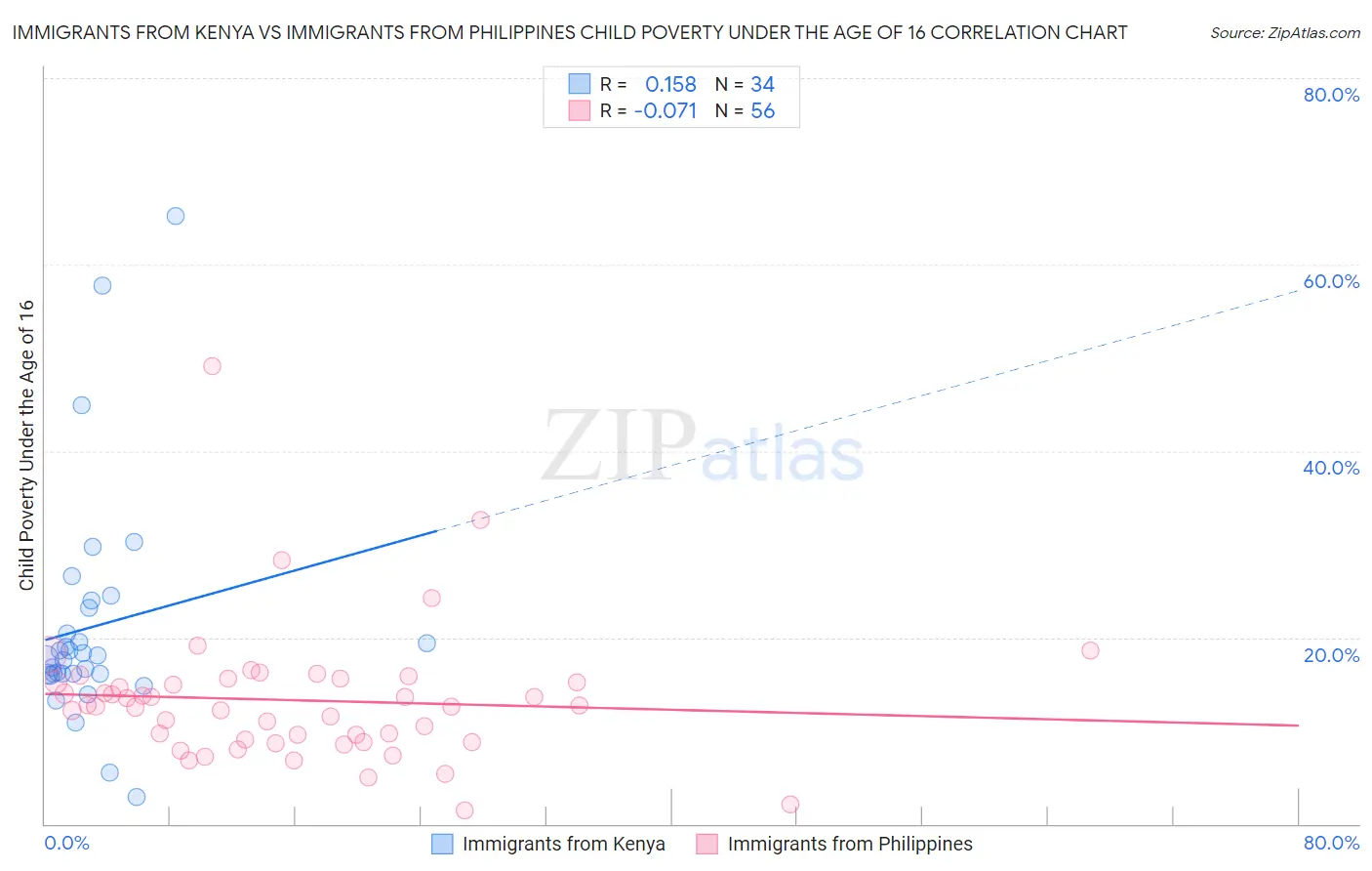 Immigrants from Kenya vs Immigrants from Philippines Child Poverty Under the Age of 16