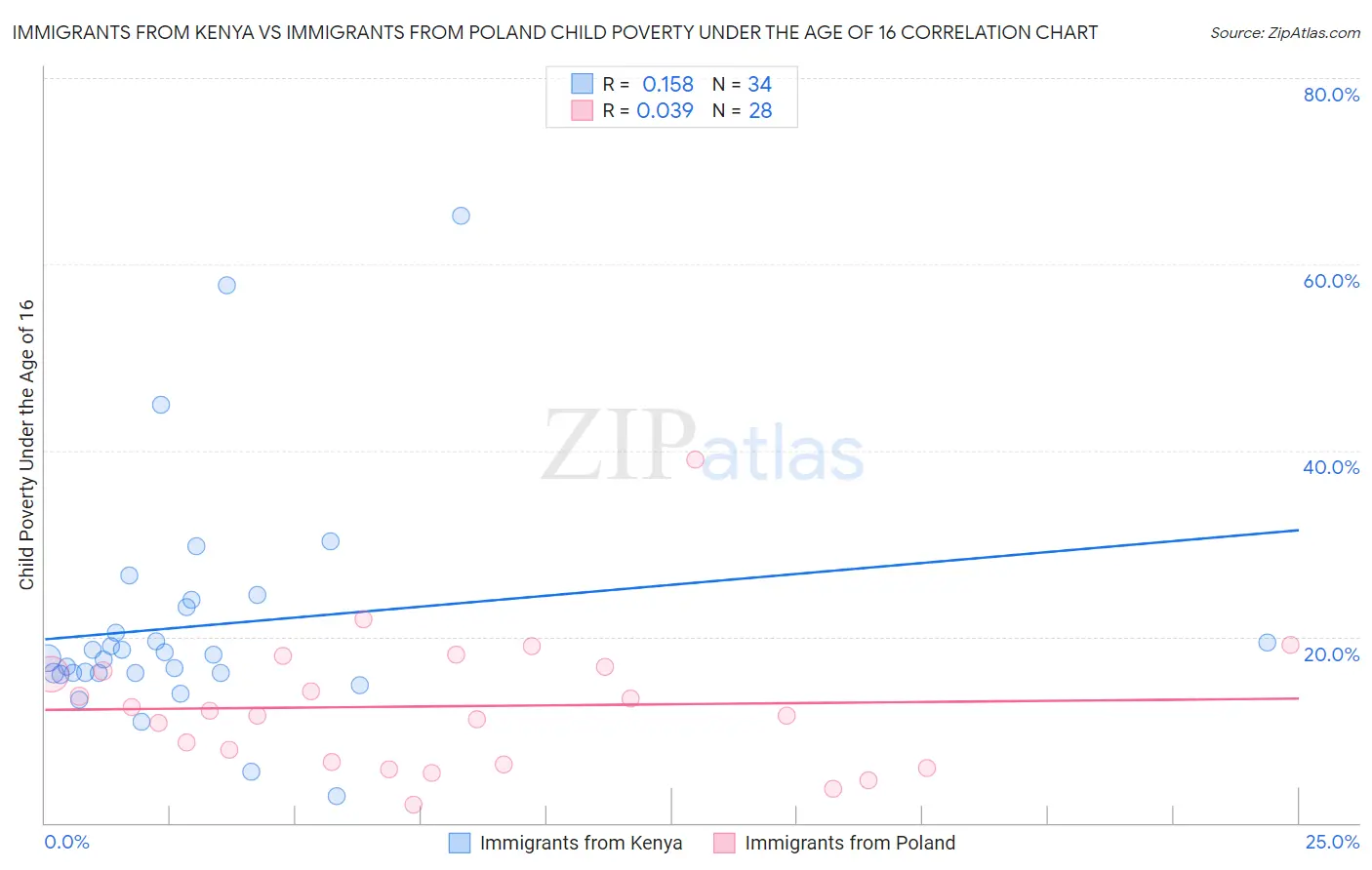 Immigrants from Kenya vs Immigrants from Poland Child Poverty Under the Age of 16