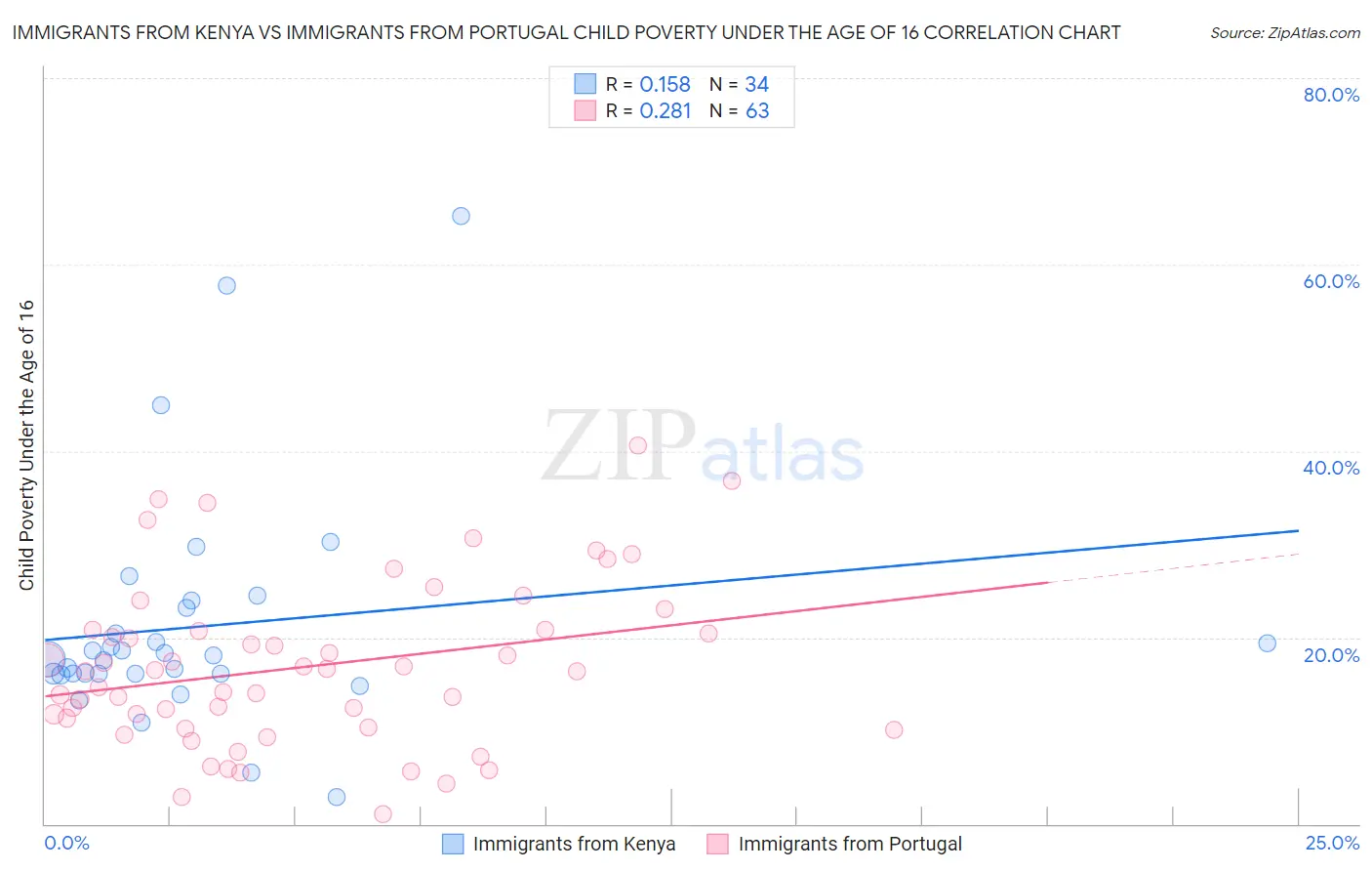 Immigrants from Kenya vs Immigrants from Portugal Child Poverty Under the Age of 16
