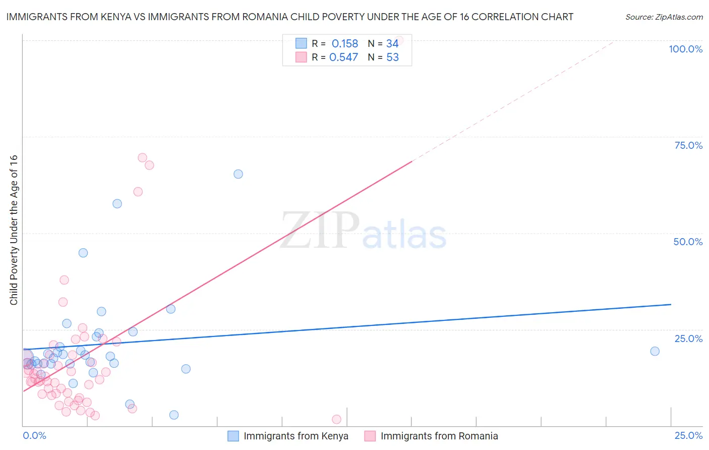 Immigrants from Kenya vs Immigrants from Romania Child Poverty Under the Age of 16