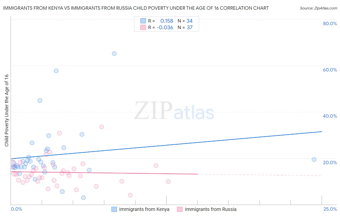 Immigrants from Kenya vs Immigrants from Russia Child Poverty Under the Age of 16