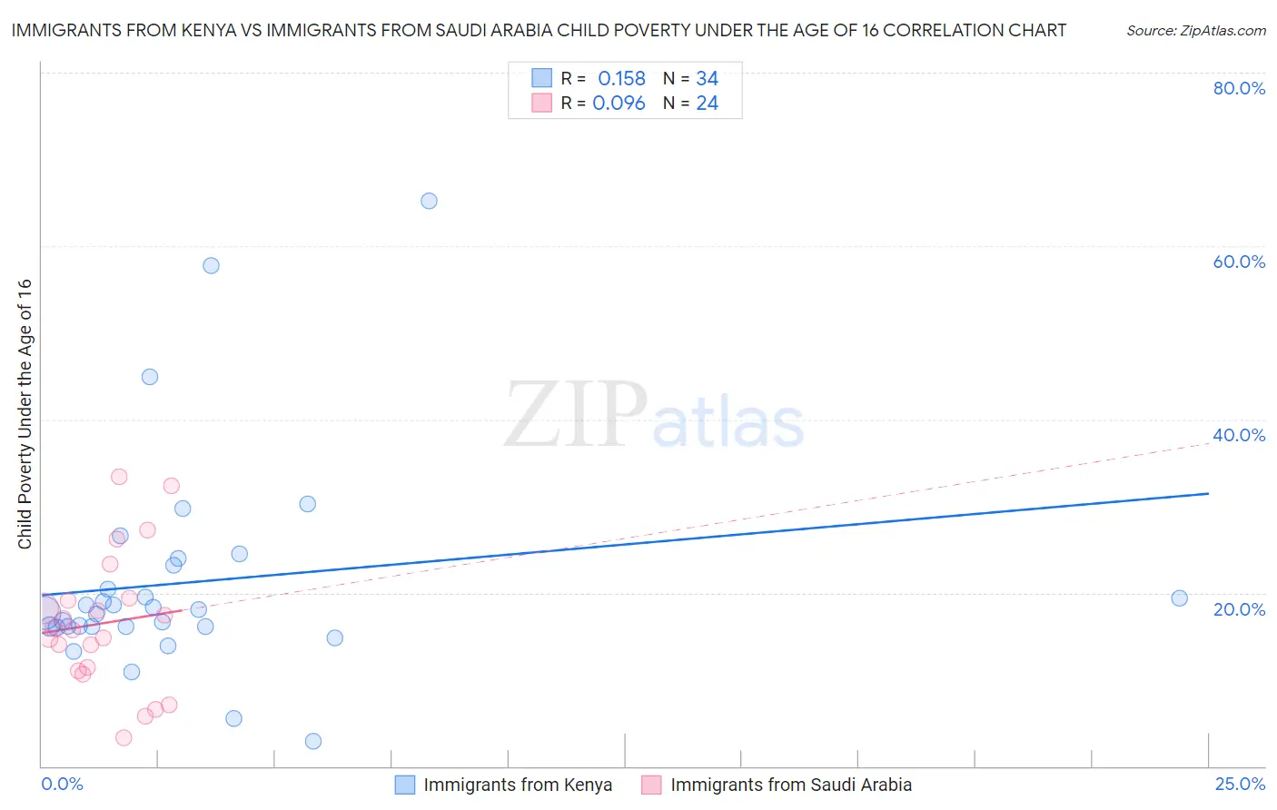 Immigrants from Kenya vs Immigrants from Saudi Arabia Child Poverty Under the Age of 16