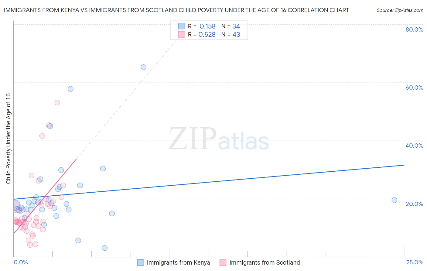 Immigrants from Kenya vs Immigrants from Scotland Child Poverty Under the Age of 16