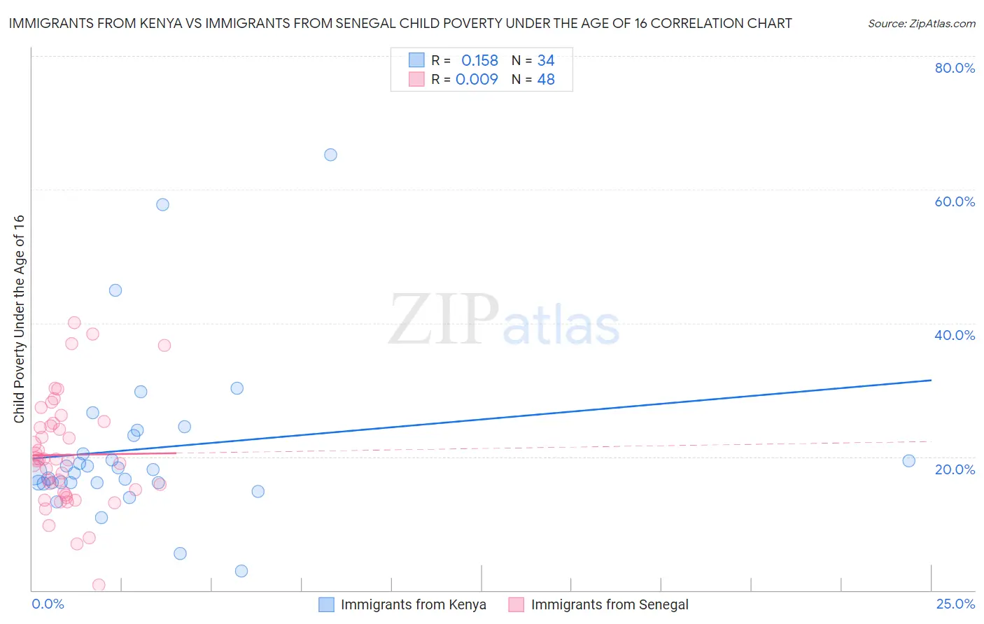 Immigrants from Kenya vs Immigrants from Senegal Child Poverty Under the Age of 16