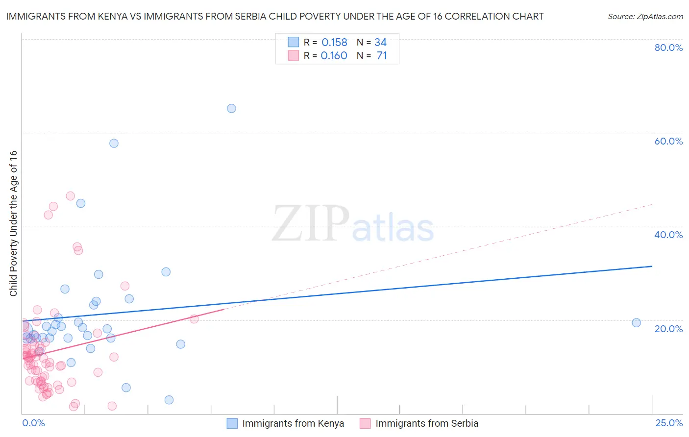 Immigrants from Kenya vs Immigrants from Serbia Child Poverty Under the Age of 16