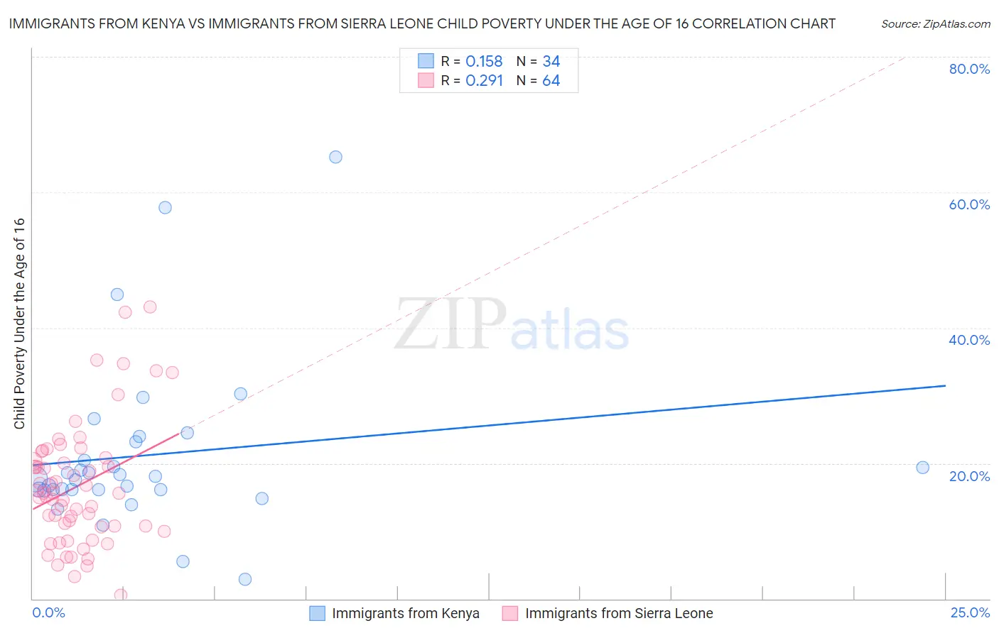 Immigrants from Kenya vs Immigrants from Sierra Leone Child Poverty Under the Age of 16