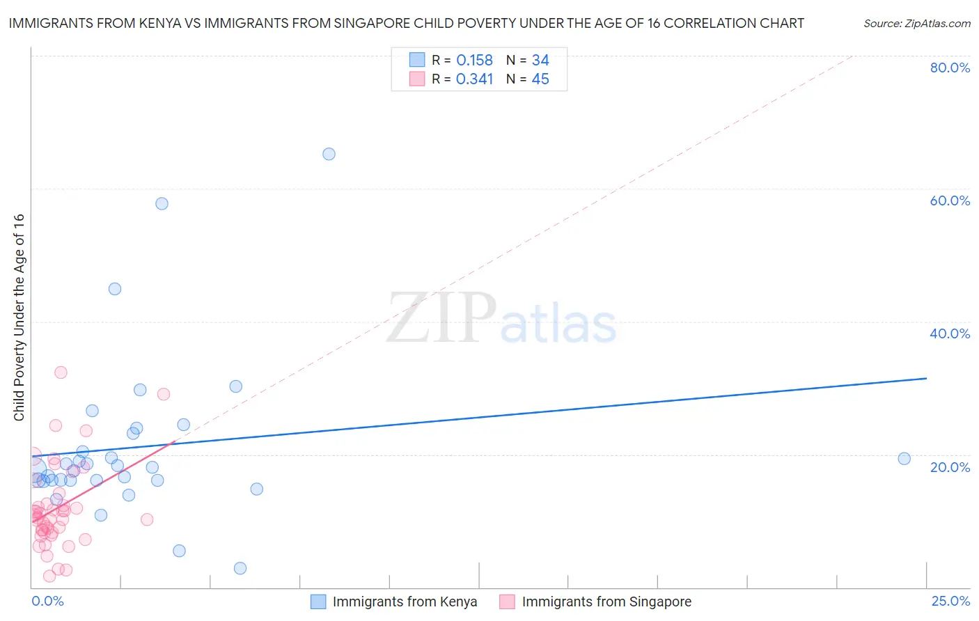 Immigrants from Kenya vs Immigrants from Singapore Child Poverty Under the Age of 16