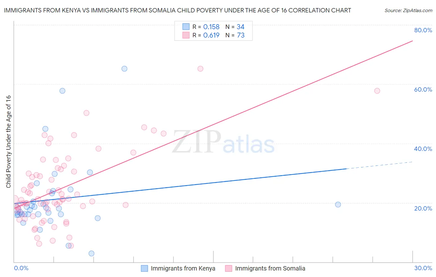 Immigrants from Kenya vs Immigrants from Somalia Child Poverty Under the Age of 16