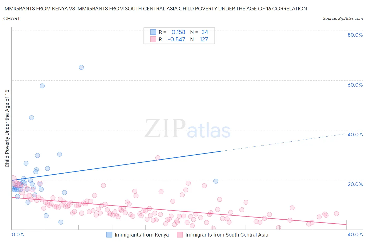Immigrants from Kenya vs Immigrants from South Central Asia Child Poverty Under the Age of 16