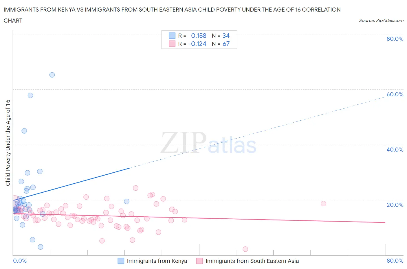 Immigrants from Kenya vs Immigrants from South Eastern Asia Child Poverty Under the Age of 16