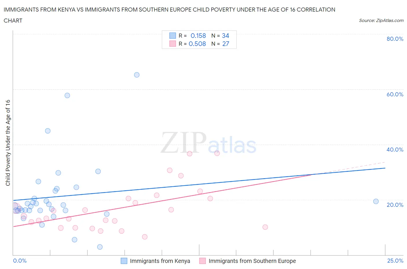Immigrants from Kenya vs Immigrants from Southern Europe Child Poverty Under the Age of 16