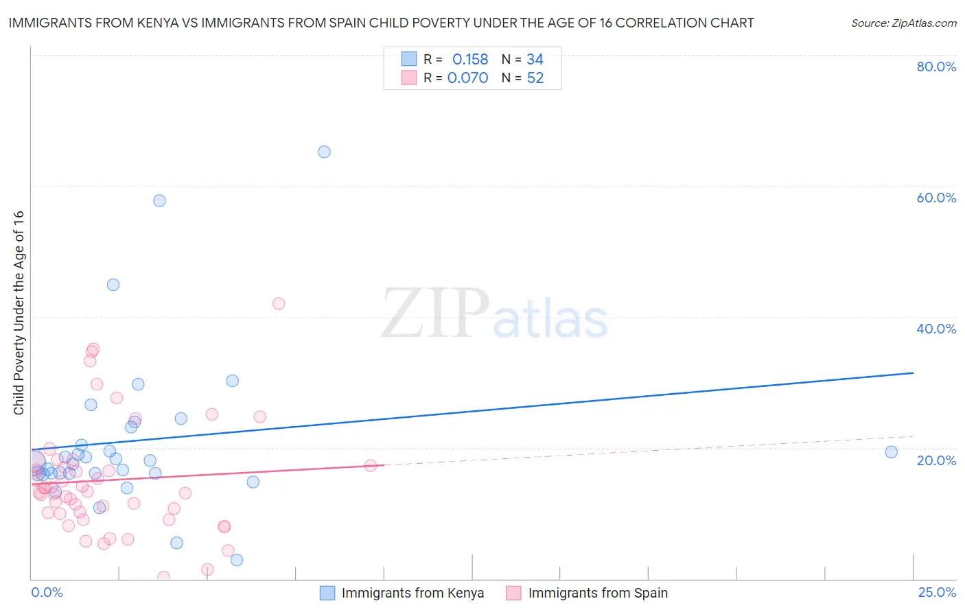 Immigrants from Kenya vs Immigrants from Spain Child Poverty Under the Age of 16