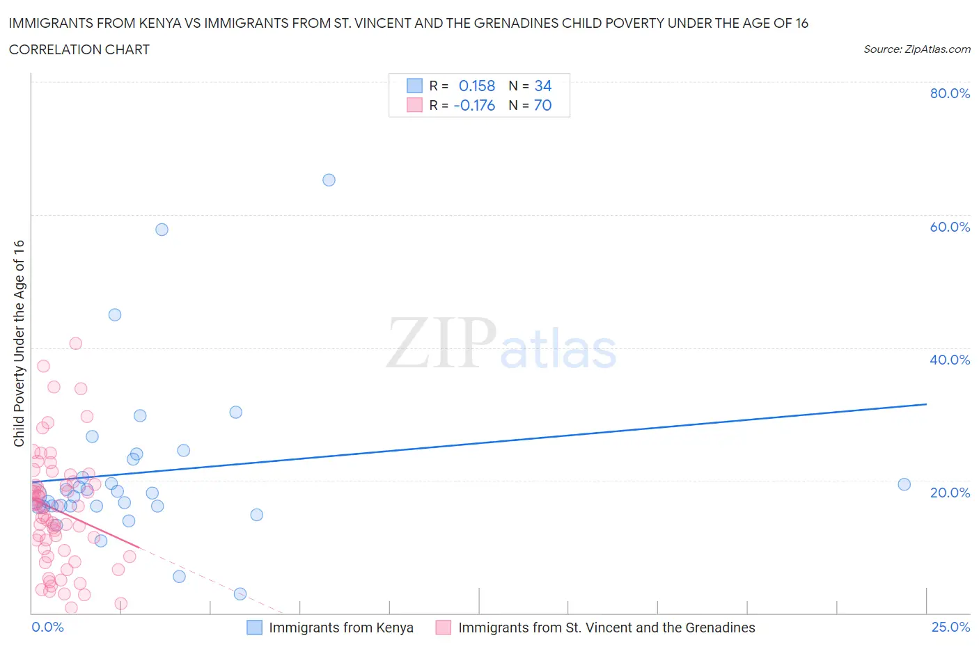 Immigrants from Kenya vs Immigrants from St. Vincent and the Grenadines Child Poverty Under the Age of 16