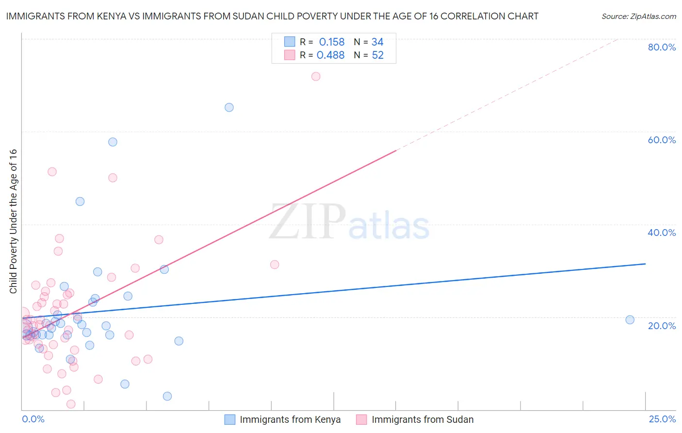Immigrants from Kenya vs Immigrants from Sudan Child Poverty Under the Age of 16
