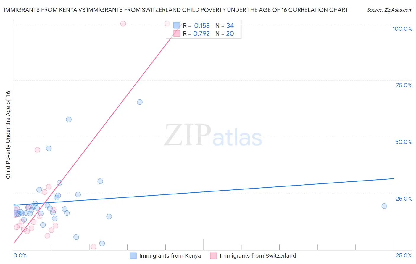 Immigrants from Kenya vs Immigrants from Switzerland Child Poverty Under the Age of 16