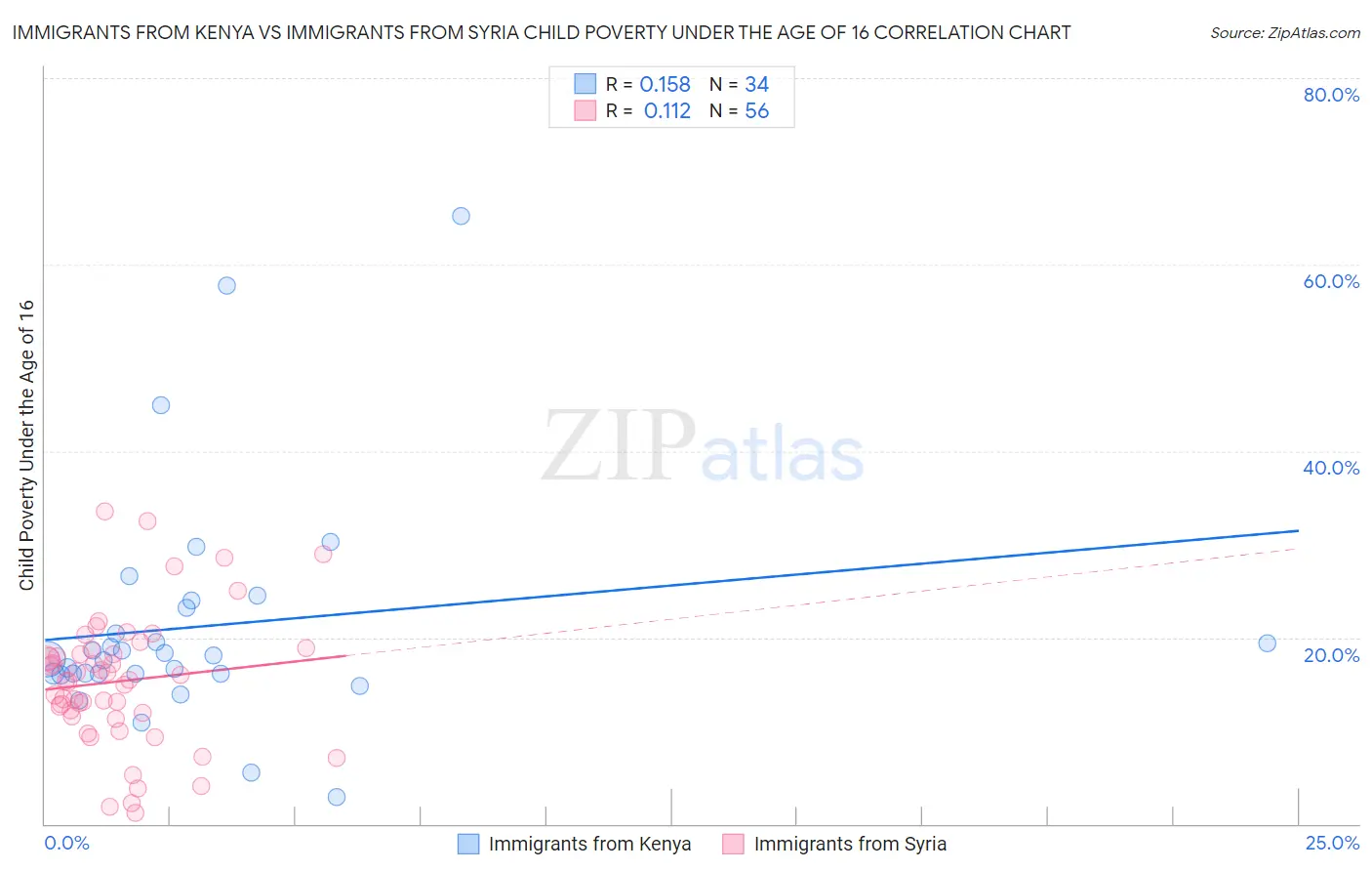 Immigrants from Kenya vs Immigrants from Syria Child Poverty Under the Age of 16
