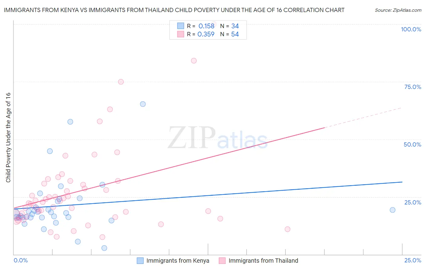 Immigrants from Kenya vs Immigrants from Thailand Child Poverty Under the Age of 16