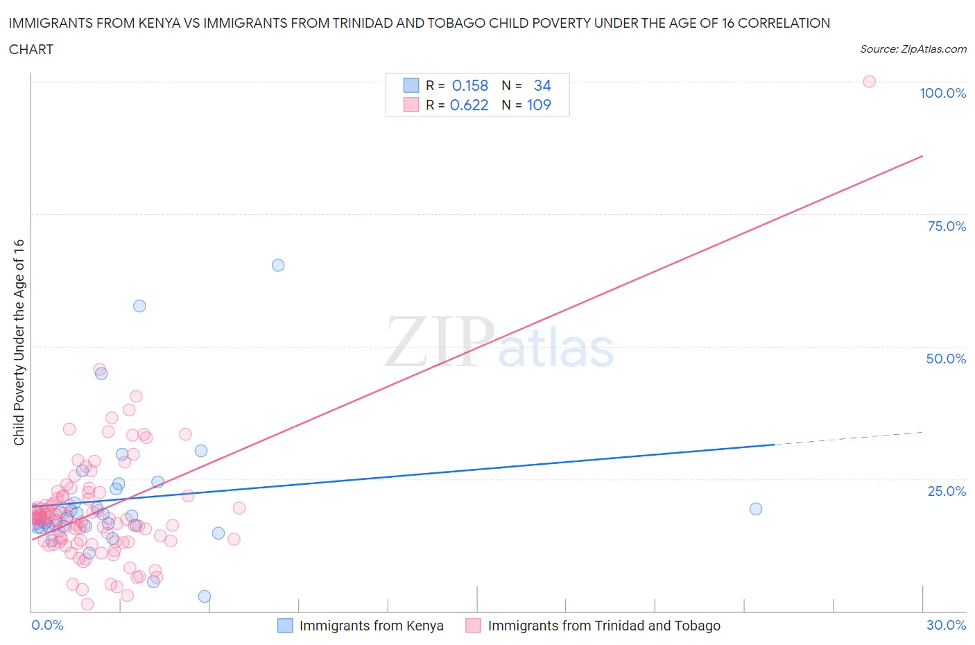 Immigrants from Kenya vs Immigrants from Trinidad and Tobago Child Poverty Under the Age of 16