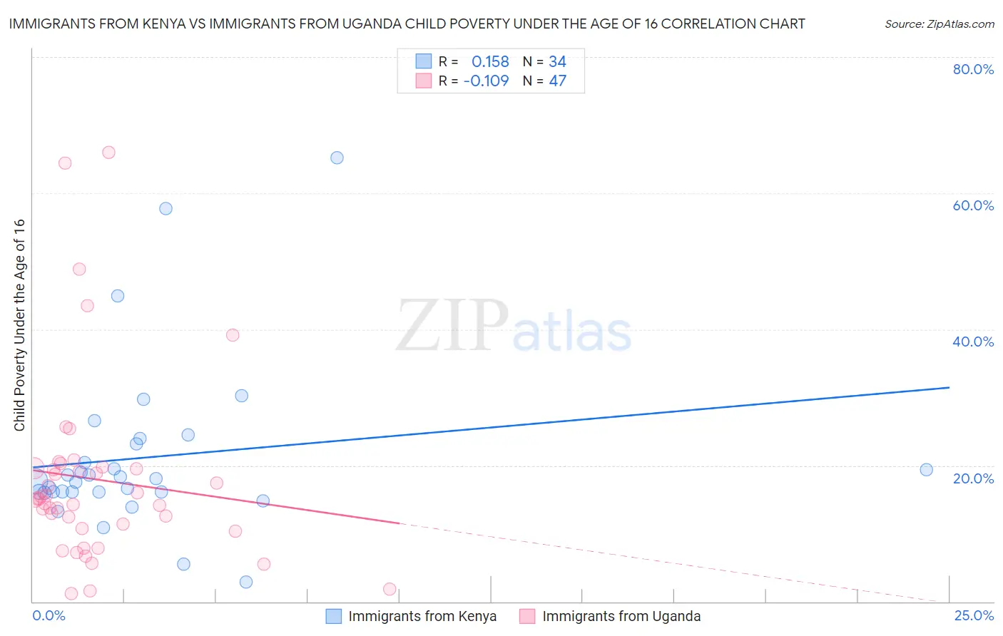 Immigrants from Kenya vs Immigrants from Uganda Child Poverty Under the Age of 16