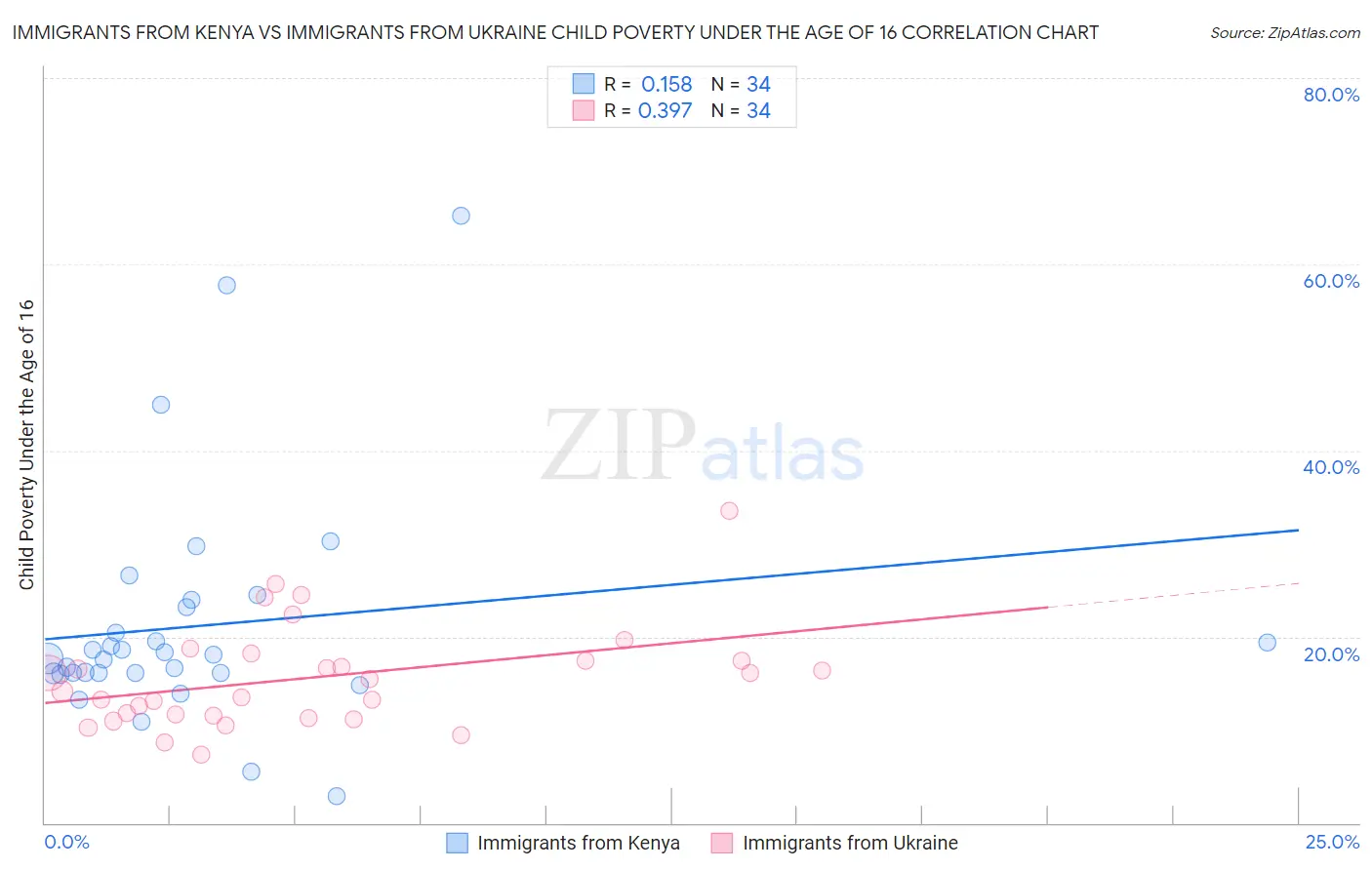Immigrants from Kenya vs Immigrants from Ukraine Child Poverty Under the Age of 16