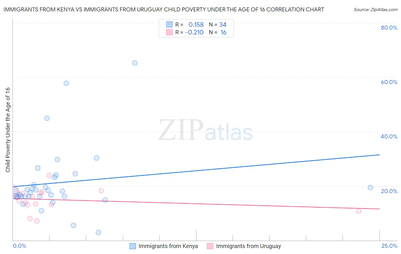 Immigrants from Kenya vs Immigrants from Uruguay Child Poverty Under the Age of 16