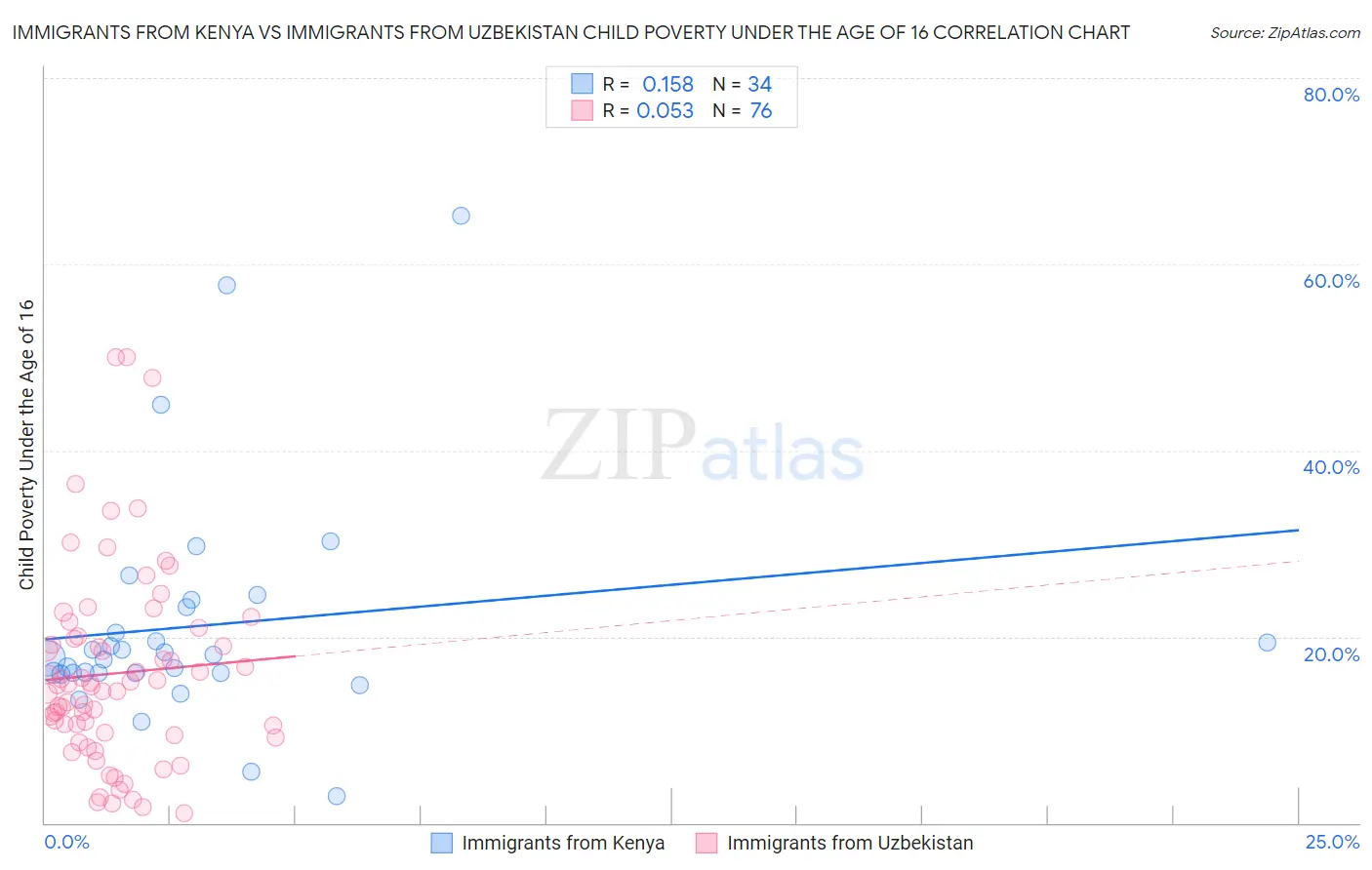 Immigrants from Kenya vs Immigrants from Uzbekistan Child Poverty Under the Age of 16
