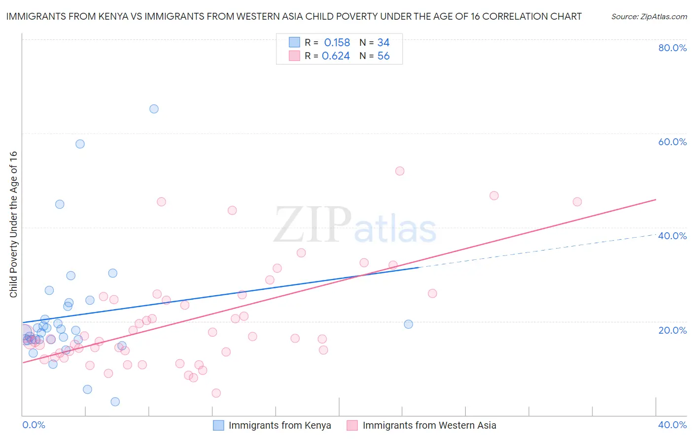 Immigrants from Kenya vs Immigrants from Western Asia Child Poverty Under the Age of 16
