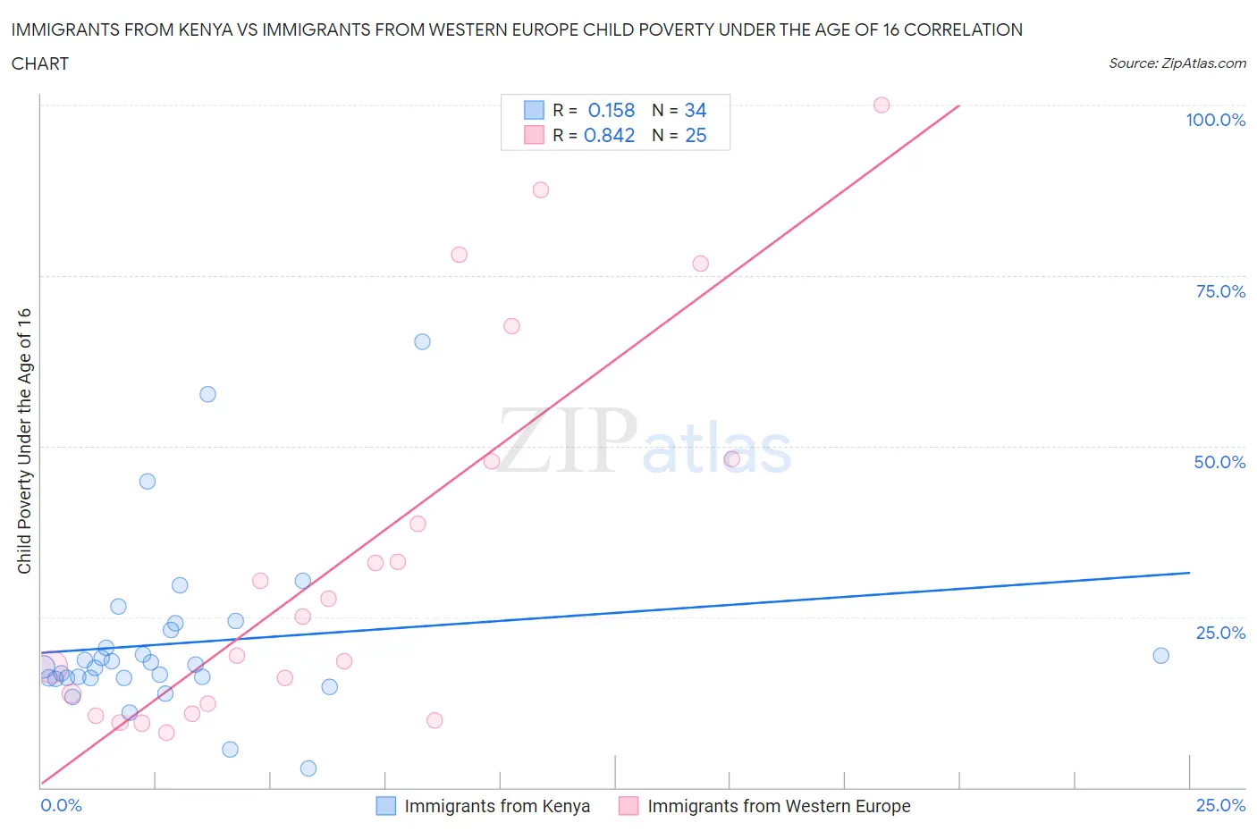 Immigrants from Kenya vs Immigrants from Western Europe Child Poverty Under the Age of 16
