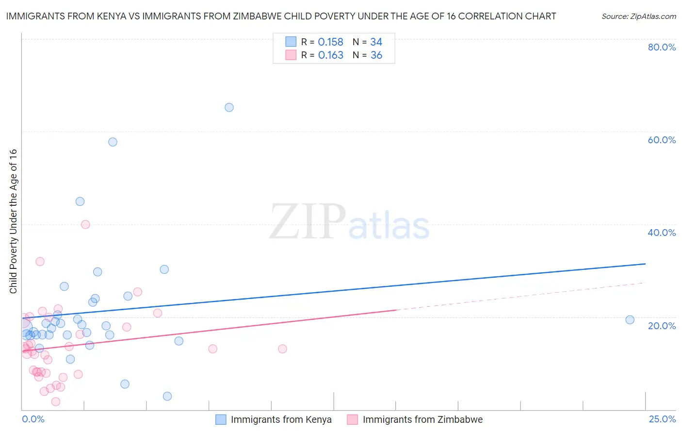 Immigrants from Kenya vs Immigrants from Zimbabwe Child Poverty Under the Age of 16