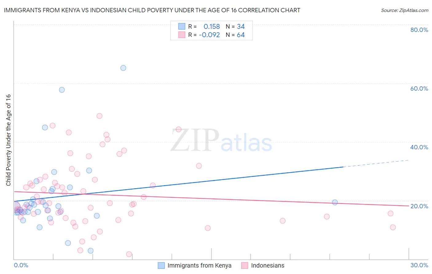 Immigrants from Kenya vs Indonesian Child Poverty Under the Age of 16