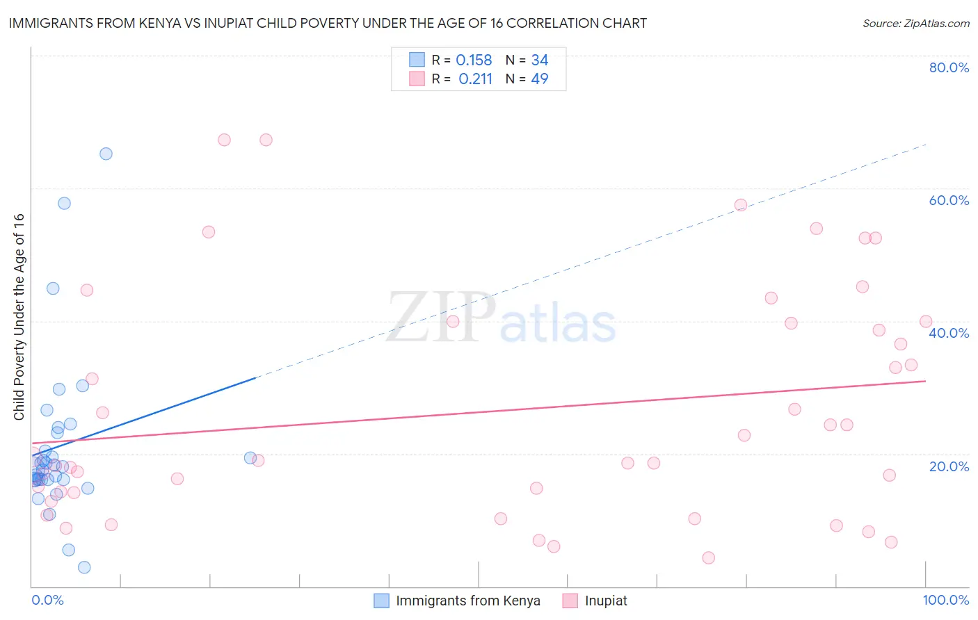 Immigrants from Kenya vs Inupiat Child Poverty Under the Age of 16