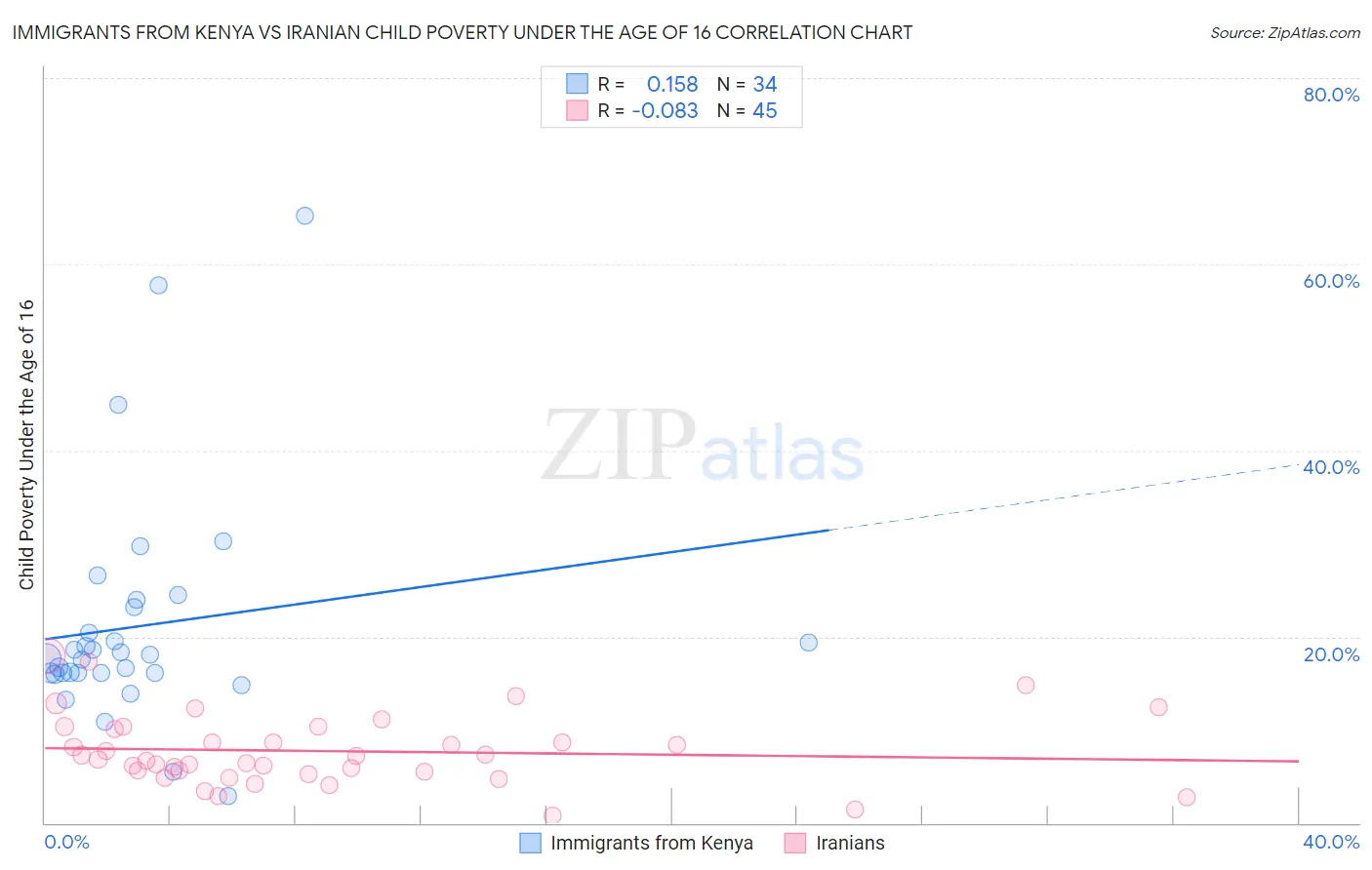 Immigrants from Kenya vs Iranian Child Poverty Under the Age of 16