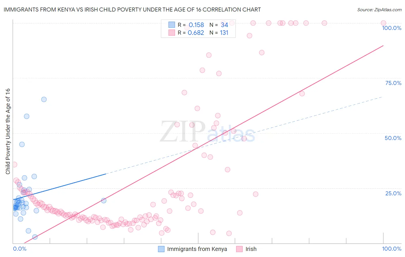 Immigrants from Kenya vs Irish Child Poverty Under the Age of 16