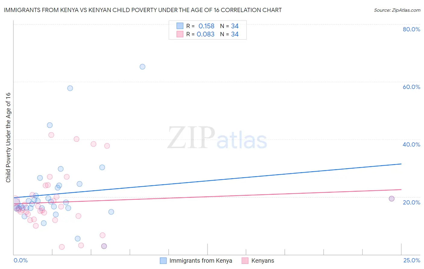 Immigrants from Kenya vs Kenyan Child Poverty Under the Age of 16