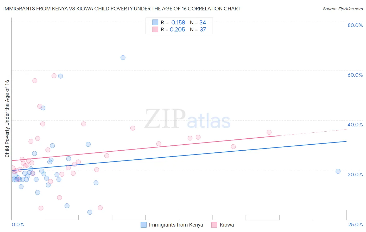 Immigrants from Kenya vs Kiowa Child Poverty Under the Age of 16