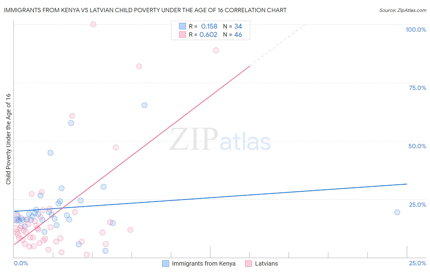 Immigrants from Kenya vs Latvian Child Poverty Under the Age of 16