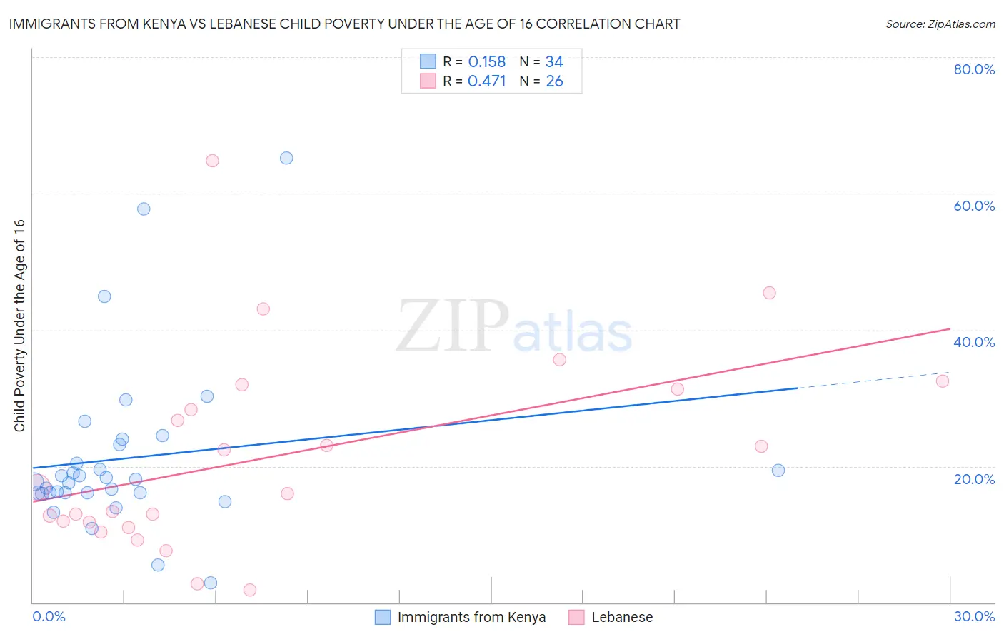 Immigrants from Kenya vs Lebanese Child Poverty Under the Age of 16