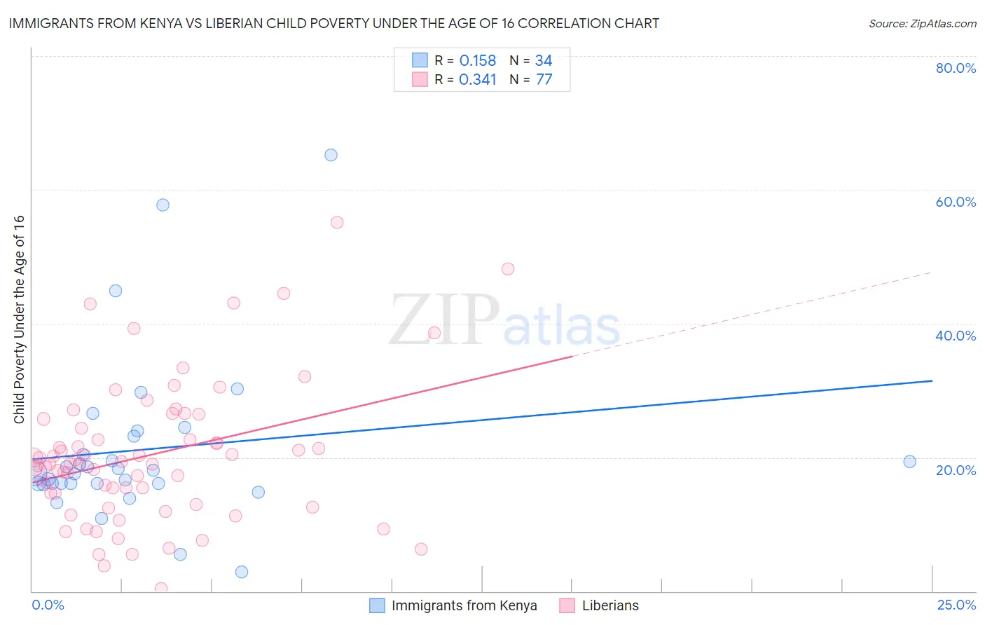 Immigrants from Kenya vs Liberian Child Poverty Under the Age of 16