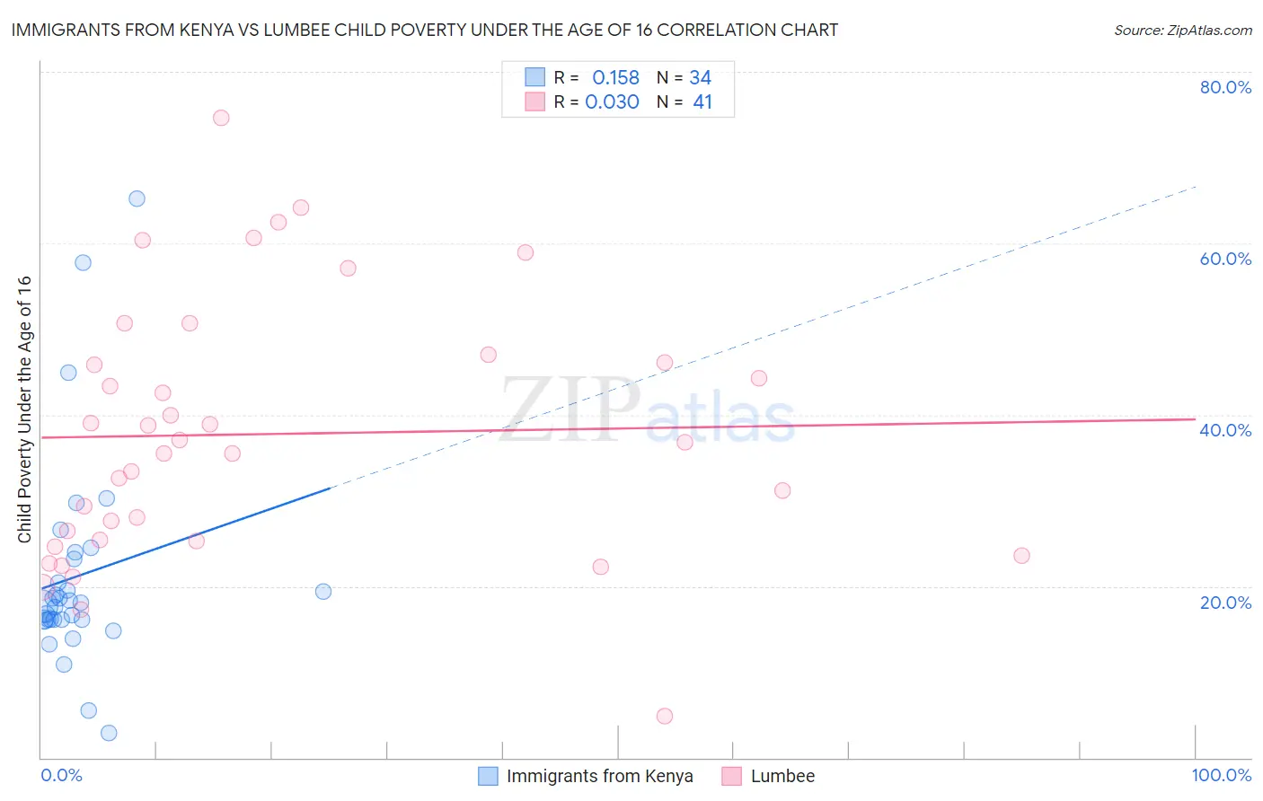 Immigrants from Kenya vs Lumbee Child Poverty Under the Age of 16