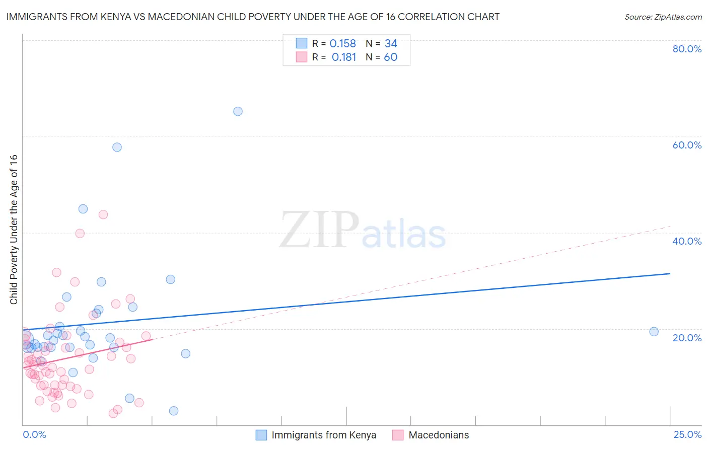 Immigrants from Kenya vs Macedonian Child Poverty Under the Age of 16