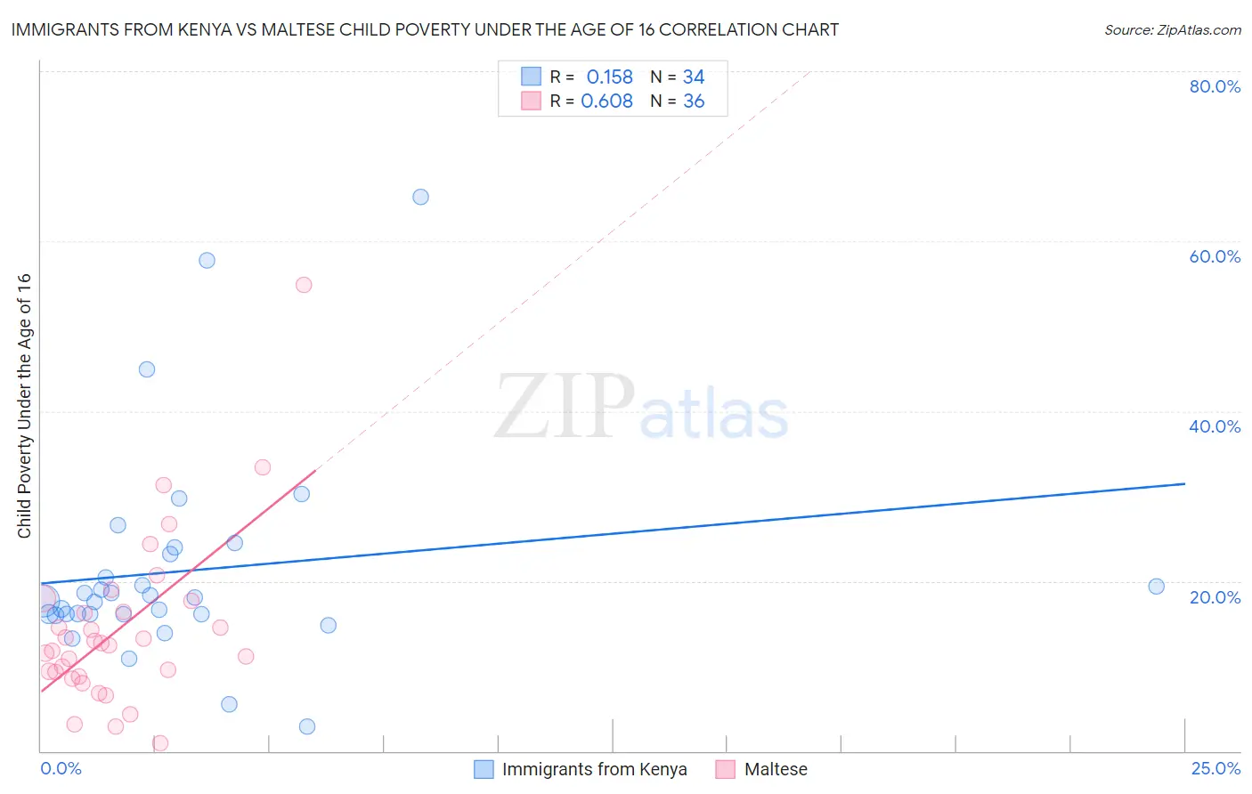 Immigrants from Kenya vs Maltese Child Poverty Under the Age of 16