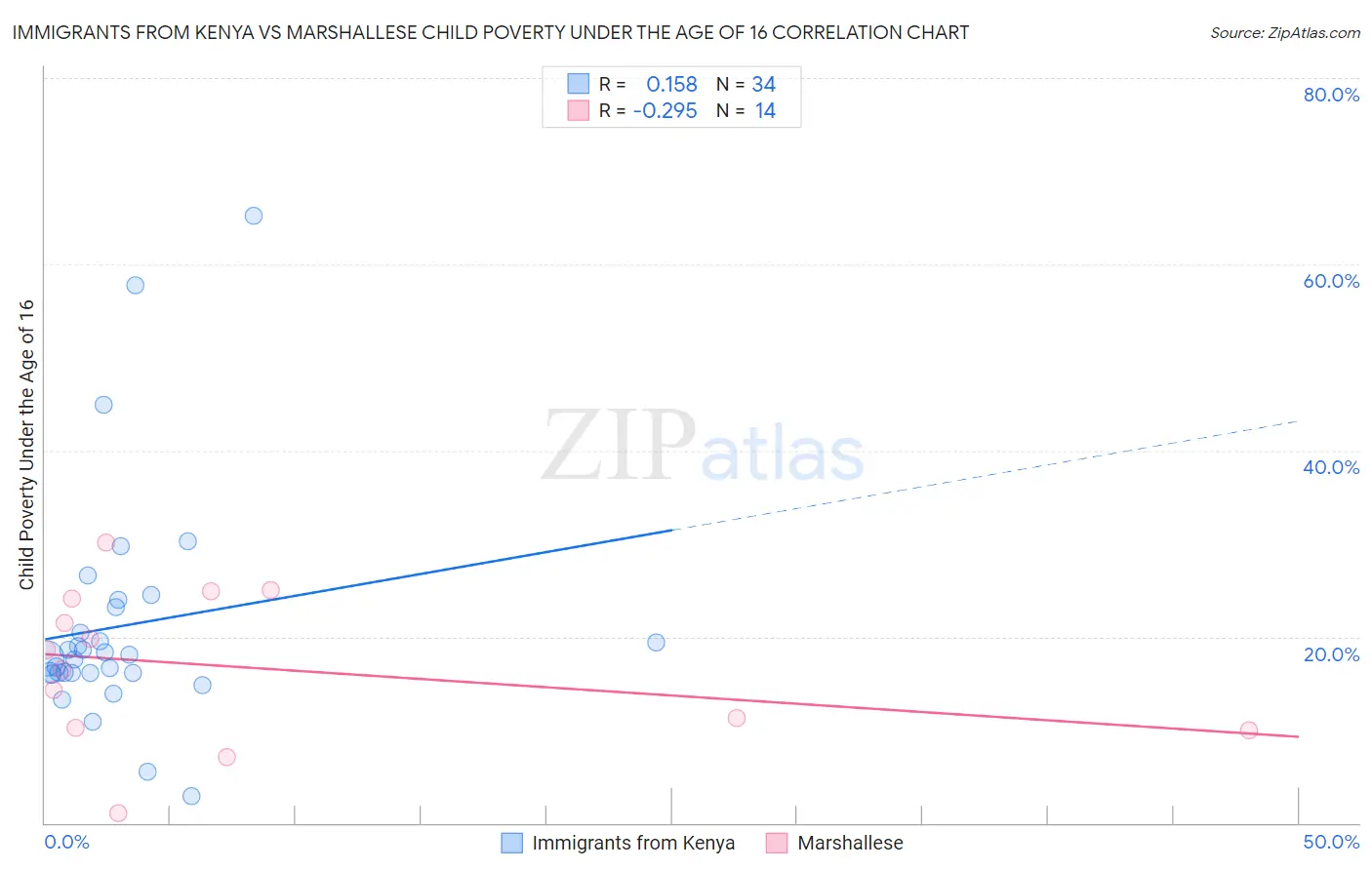 Immigrants from Kenya vs Marshallese Child Poverty Under the Age of 16